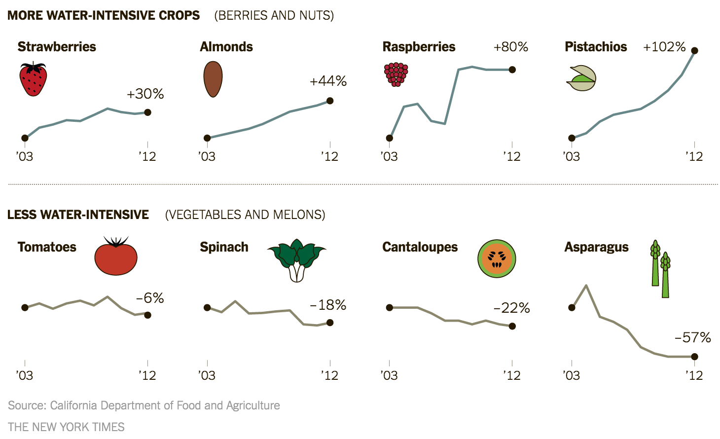 Source: California Department of Food and Agriculture. Graphic: The New York Times.
